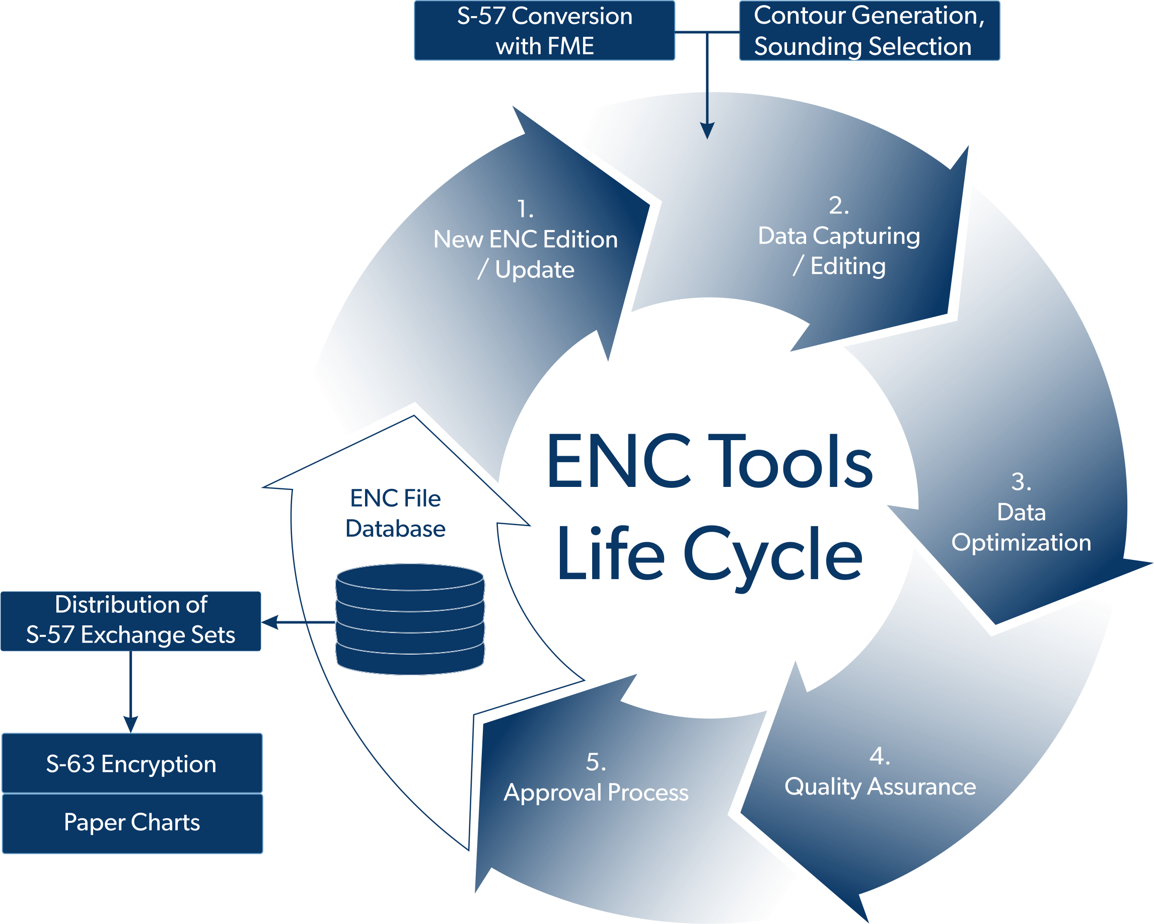 Nautical Chart Tools